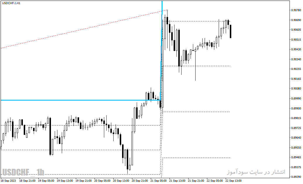 دانلود بهترین اندیکاتور برای نقطه ورود و خروج با نام auto fibonacci rising falling fan lines indicator در متاتریدر4