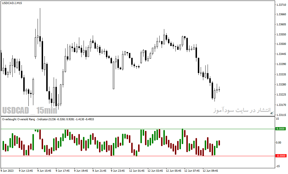 بهترین اندیکاتور بازار رنج با نام overbought oversold range indicator برای متاتریدر4