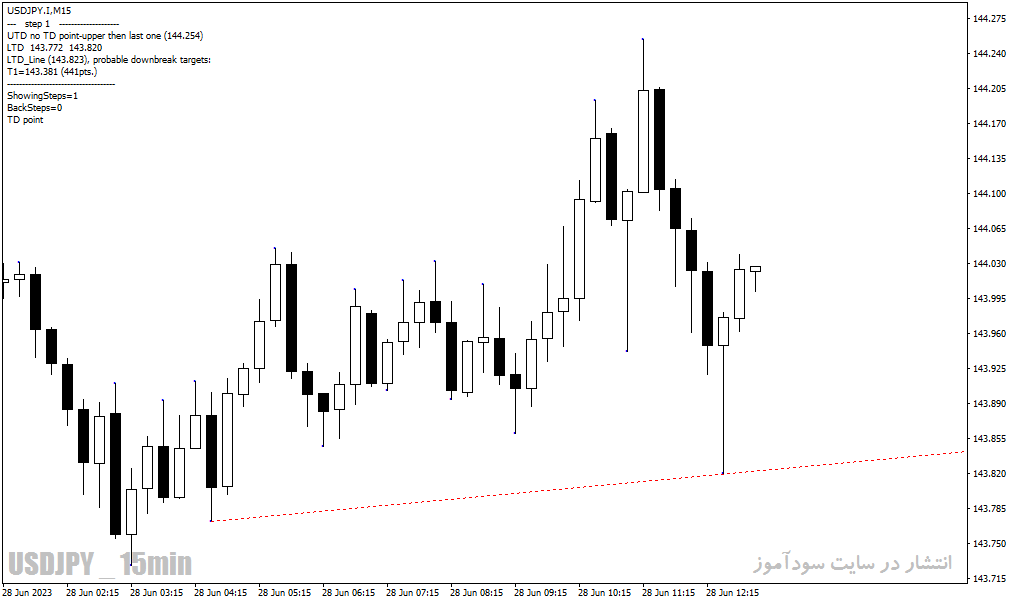 دانلود اندیکاتور تشخیص شکست خط روند برای متاتریدر4 با نام Jebatfx Breakout Trendline Indicator