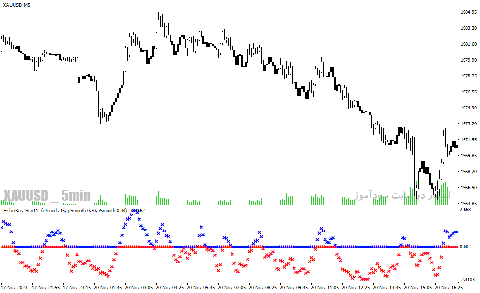 دانلود اندیکاتور نوسان گیری در فارکس برای متاتریدر4 با نام fisherkus star11 indicator