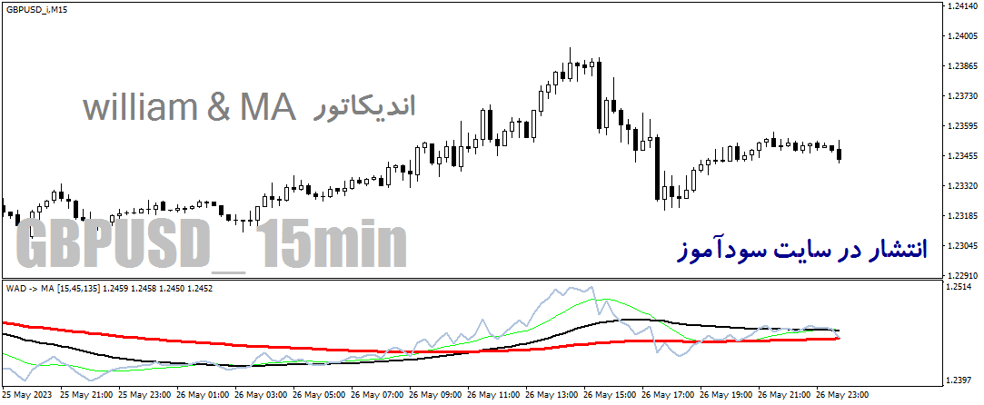 دانلود اندیکاتور ترکیب بیل ویلیامز و میانگین متحرک برای متاتریدر4 با نام williams & ma indicator
