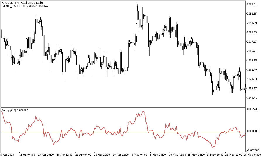 دانلود اندیکاتور نوسان گیری روزانه برای متاتریدر5 با نام entropy indicator