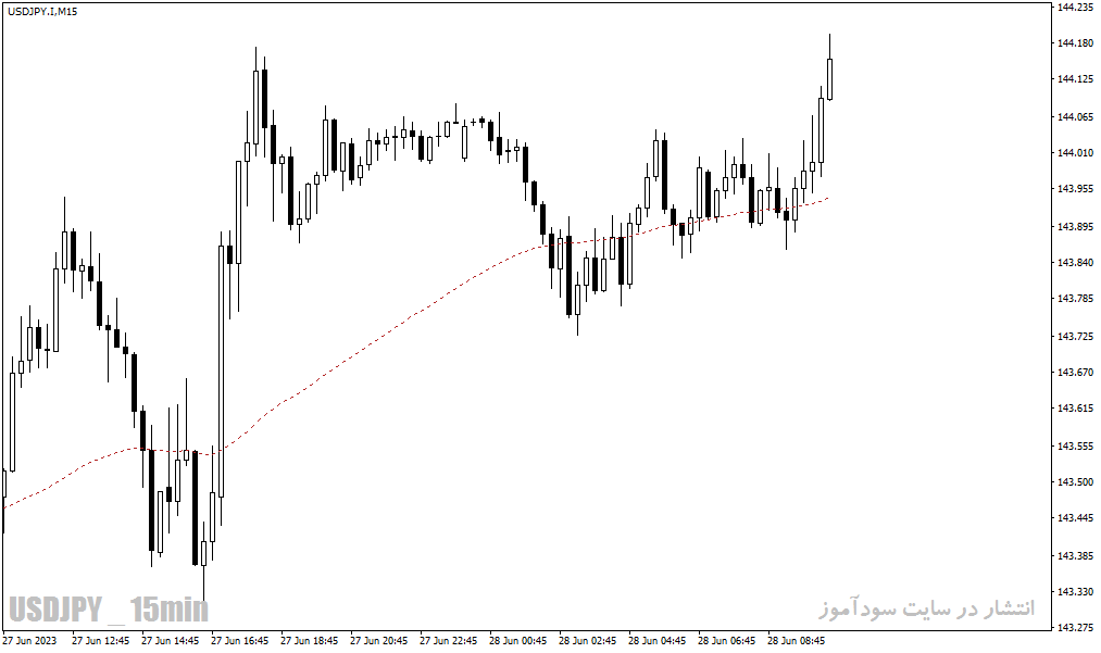 دانلود اندیکاتور نمایش مقاومت و حمایت برای متاتریدر4 با نام Support Resistance Line Indicator