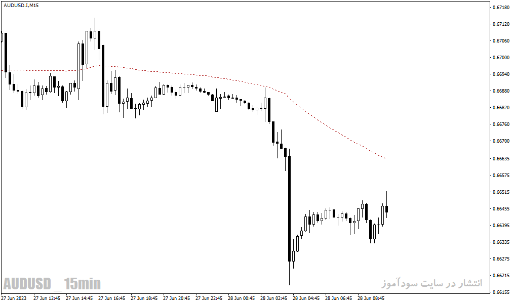 دانلود اندیکاتور نمایش مقاومت و حمایت برای متاتریدر4 با نام Support Resistance Line Indicator