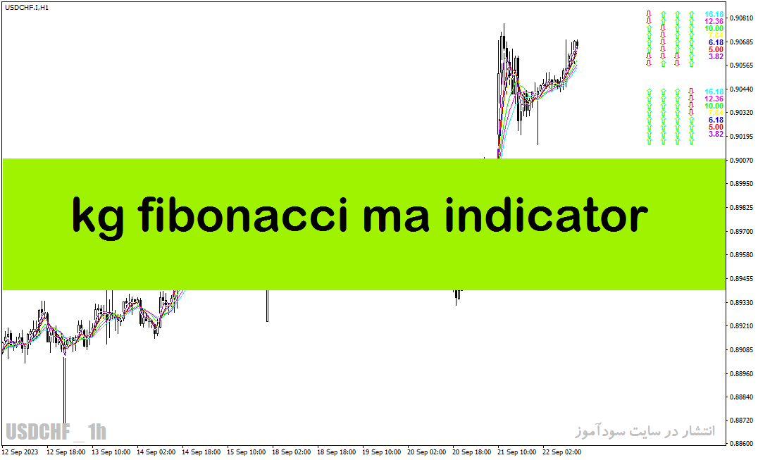دانلود اندیکاتور فیبوناتچی برای متاتریدر4 با نام kg fibonacci ma indicator
