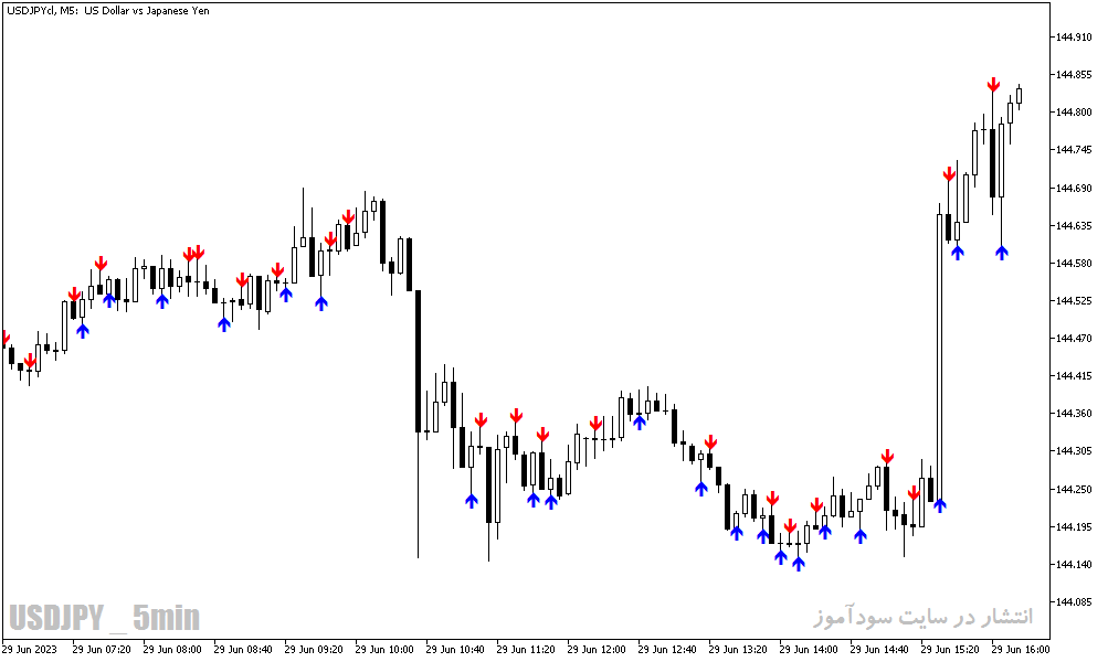 دانلود اندیکاتور هشدار واگرایی در متاتریدر5 با نام Divergence Candles Indicator