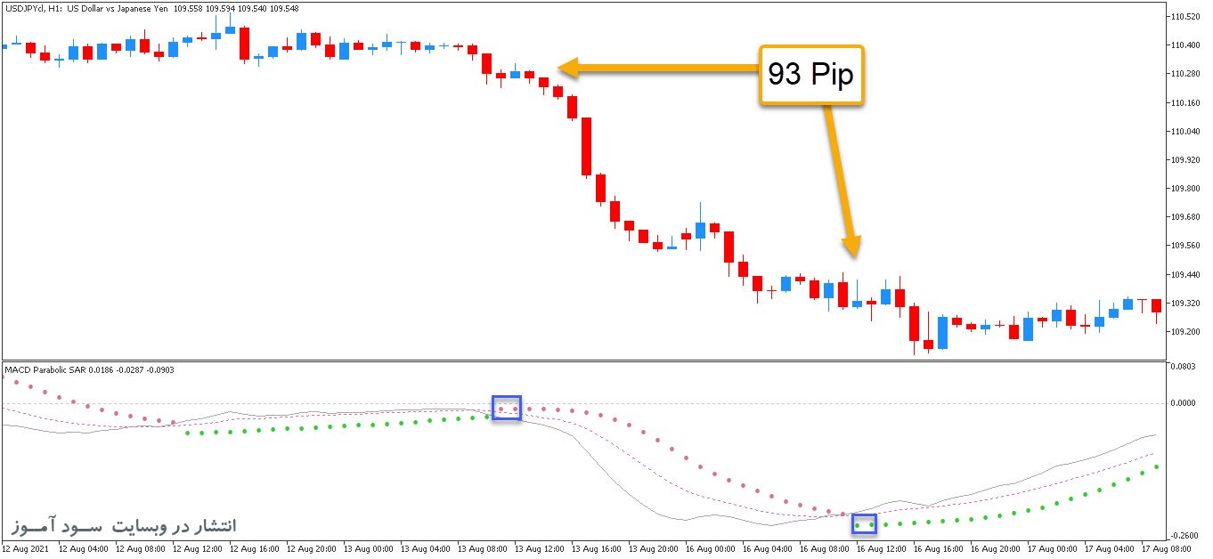 اندیکاتور ترکیبی مکدی و پارابولیک MACD Parabolic SAR برای متاتریدر5