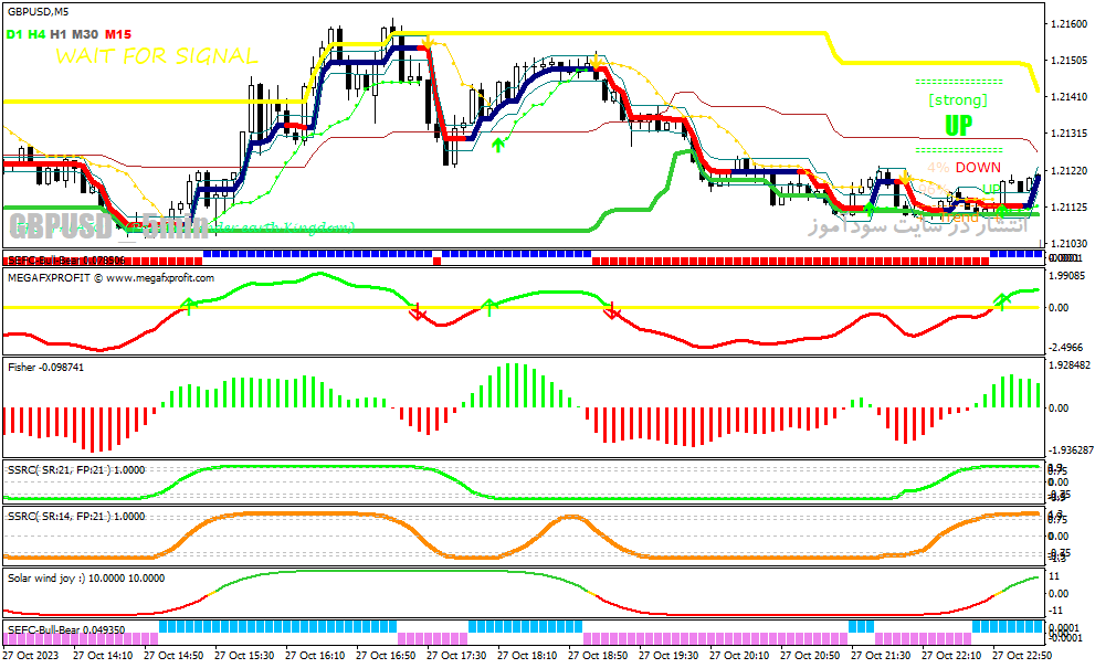 دانلود اندیکاتور سیگنال طلایی برای متاتریدر4 با نام Profitable Forex System