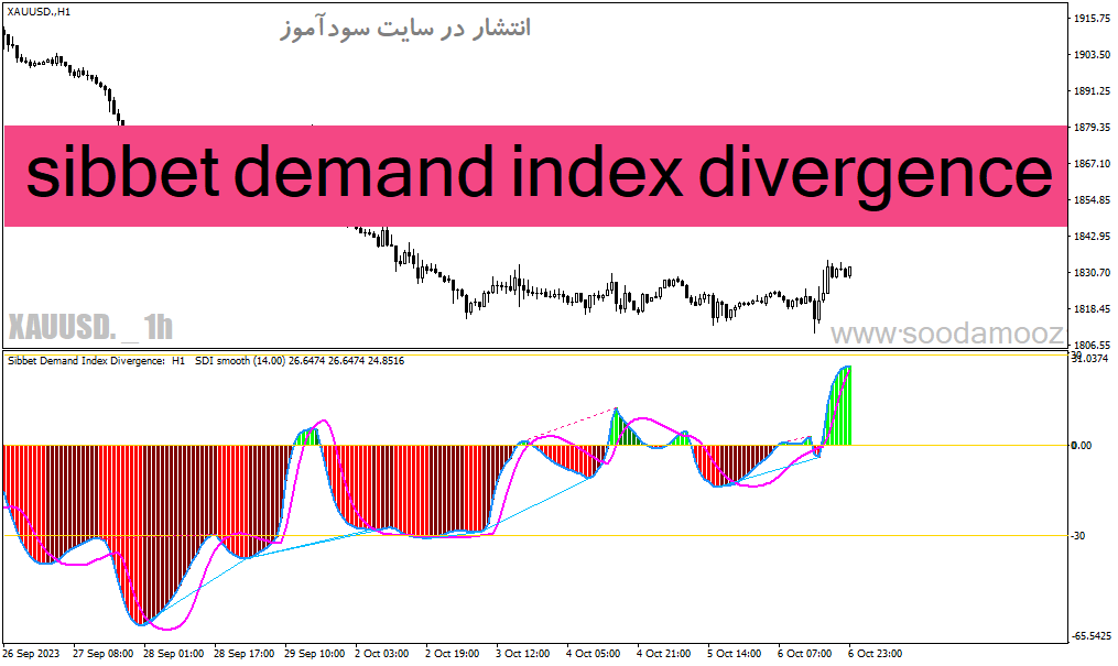 دانلود اندیکاتور نشان دهنده واگرایی برای متاتریدر4 با نام sibbet demand index divergence