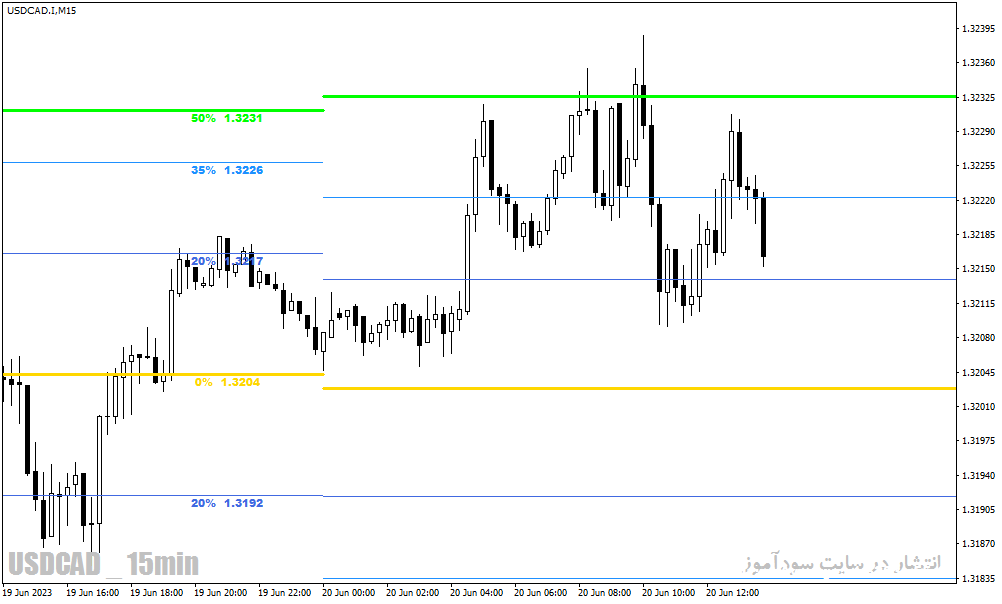 بهترین اندیکاتور پیوت مولتی تایم فریم در متاتریدر4 با نام Pivot Average mtf Indicator