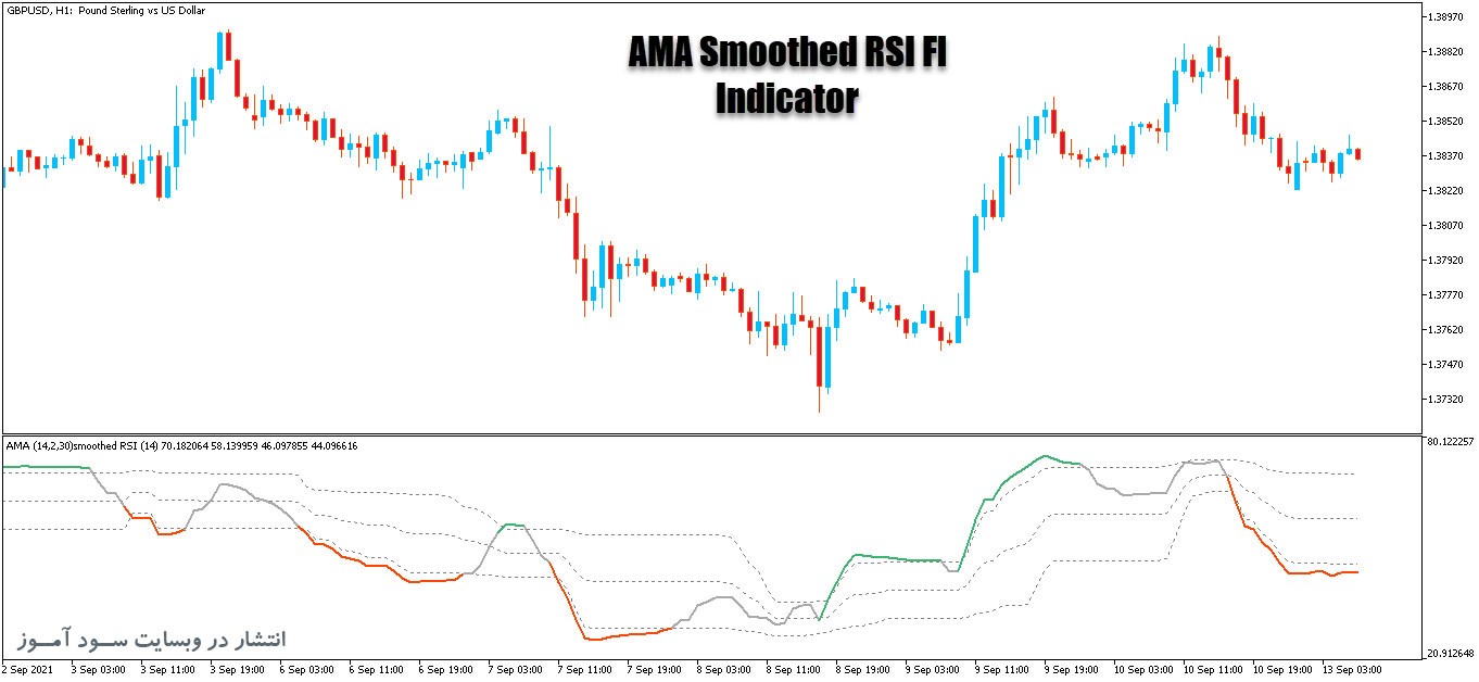 اندیکاتور ترکیبیAMA Smoothed RSI Fl برای متاتریدر5