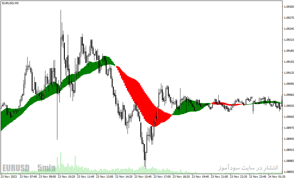 دانلود اندیکاتور قدرت روند برای متاتریدر4 با نام trend catcher indicator
