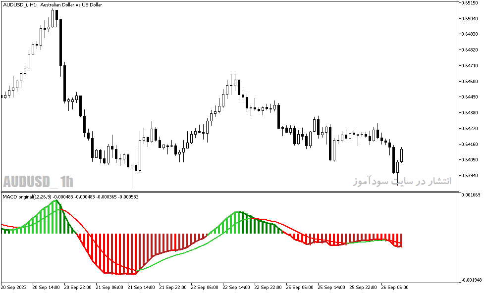 دانلود اندیکاتور مکدی هیستوگرام با نام MACD Trend Volume Indicator در متاتریدر5