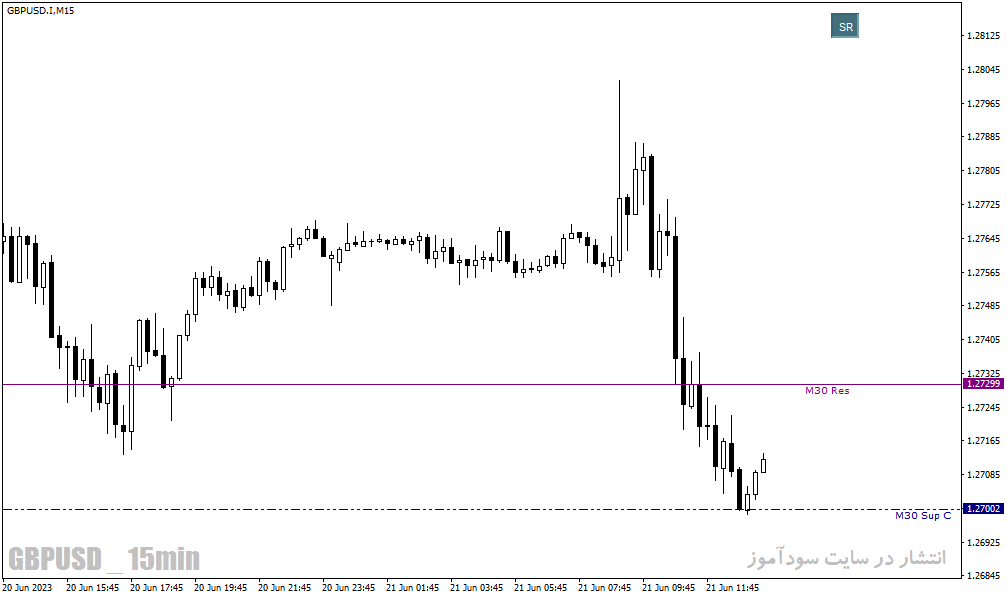اندیکاتور حمایت و مقاومت برای متاتریدر4 با نام Accura Support and Resistance Indicator