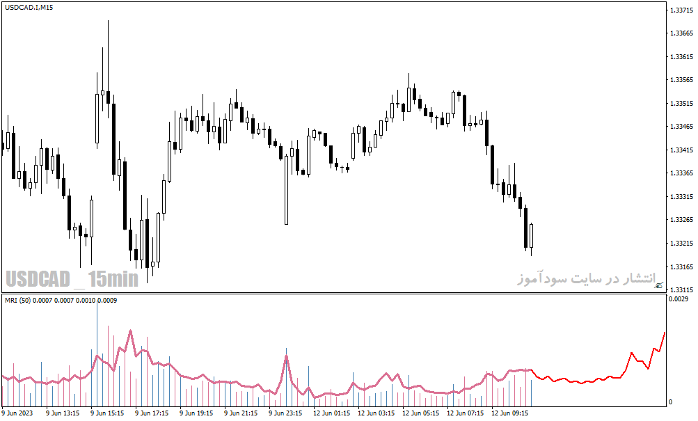 اندیکاتور تشخیص بازار رنج برای متاتریدر4 با نام marney range indicator