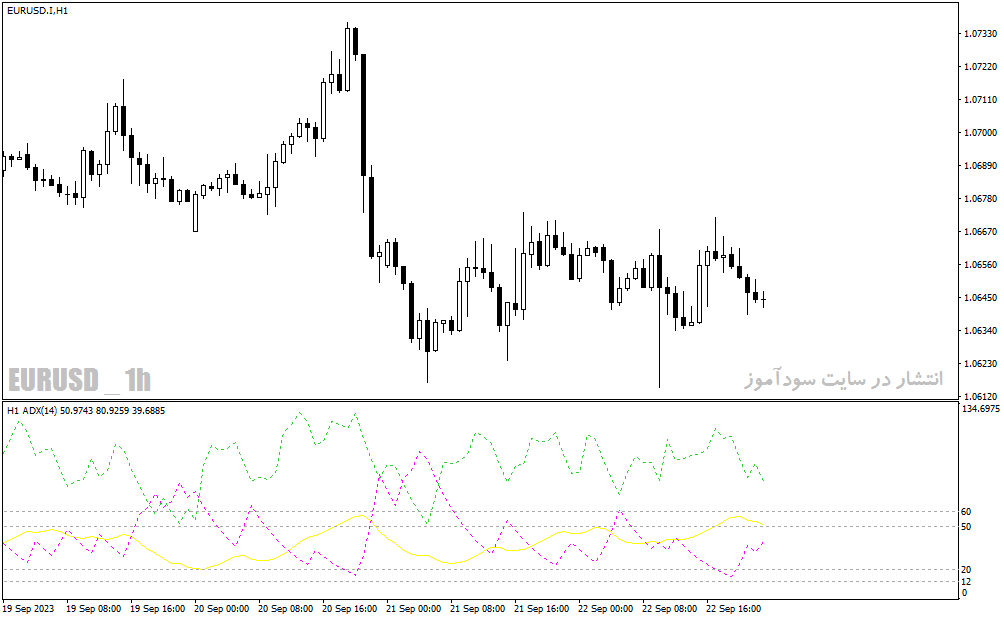 دانلود اندیکاتور adx در فارکس با نام adx ahtf v1 indicator برای متاتریدر4