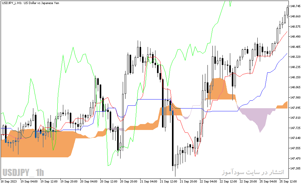 دانلود اندیکاتور ایچیموکو در تحلیل تکنیکال با نام Ichimoku Calc Indicator در متاتریدر5
