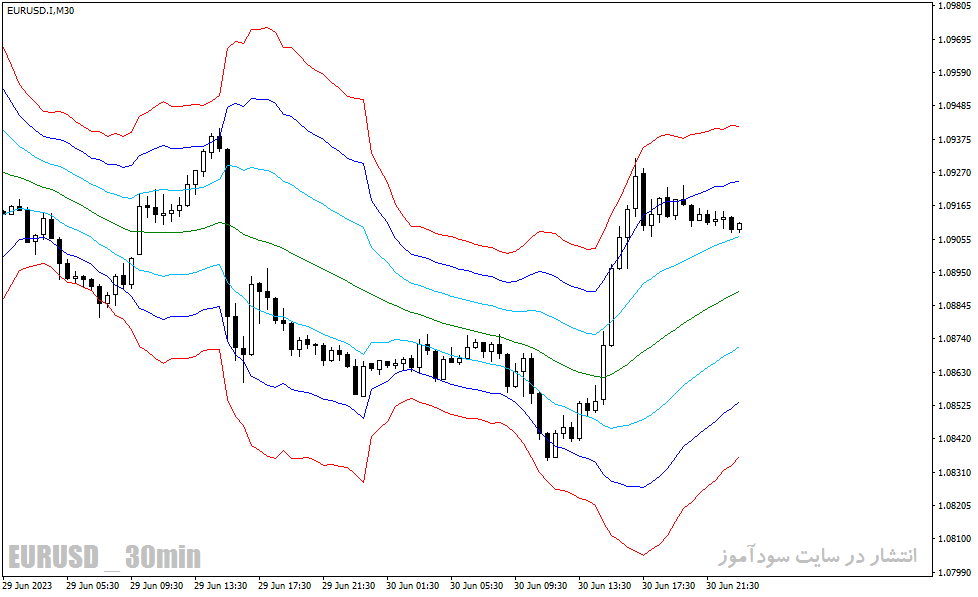 دانلود اندیکاتور رسم کانال در متاتریدر4 با نام atr channels indicator