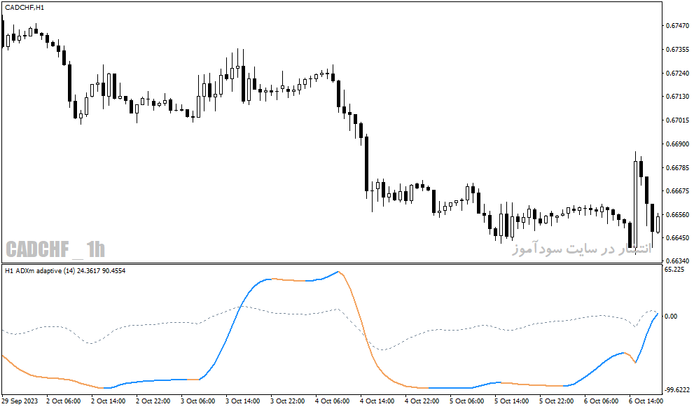 دانلود اندیکاتور adx در فارکس برای متاتریدر4 با نام adxm stddev adaptive indicator