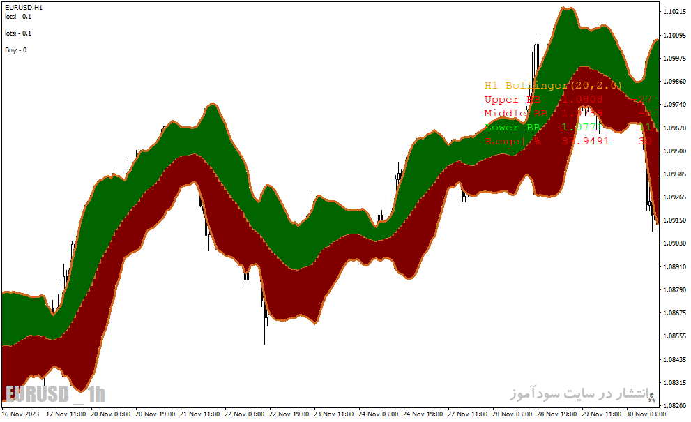 دانلود اندیکاتور بولینگرباند برای متاتریدر4 با نام advanced bollinger bands