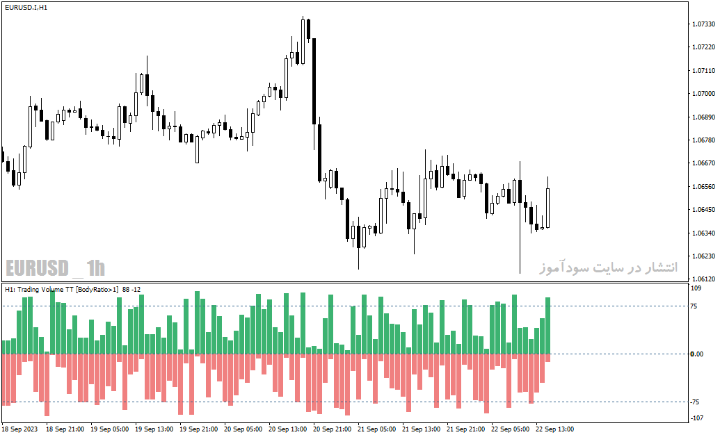 دانلود اندیکاتور حجم معاملات مولتی تایم فریم با نام Trading Volume mtf Indicator در متاتریدر4