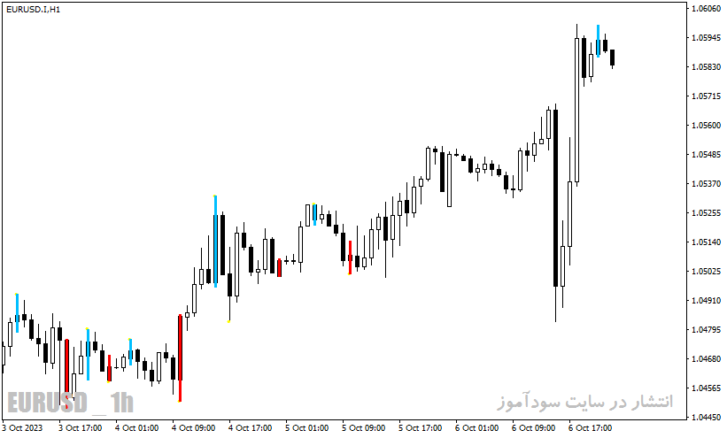 دانلود اندیکاتور اسکالپ فارکس با نام Forex Scalping Indicator در متاتریدر4