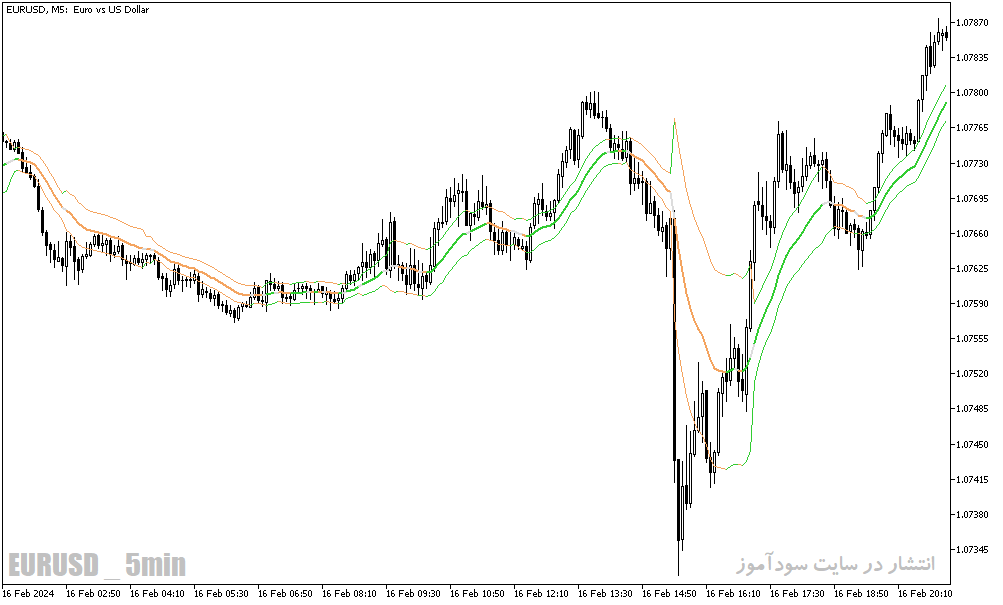 دانلود بهترین اندیکاتور جهت نوسان گیری برای متاتریدر5 با نام historical volatility bands high low