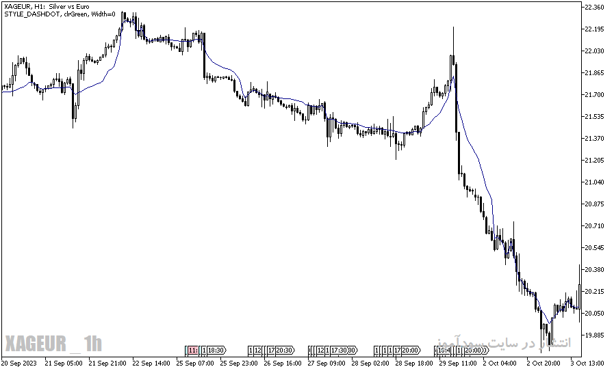 دانلود اندیکاتور مووینگ اوریج در فارکس با نام fractal adaptive moving average