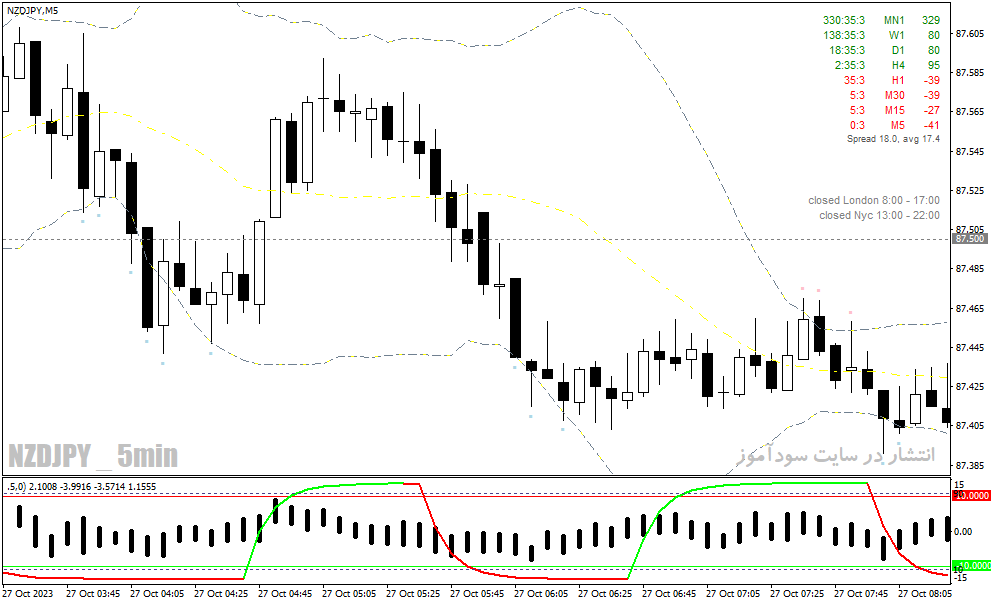 دانلود اندیکاتور باند بولینگر پیشرفته برای متاتریدر4 با نام bollinger bands forex system
