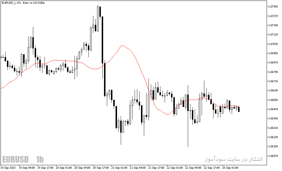 دانلود اندیکاتور مووینگ اوریج با نام Time Averaged MA Indicator در متاتریدر5
