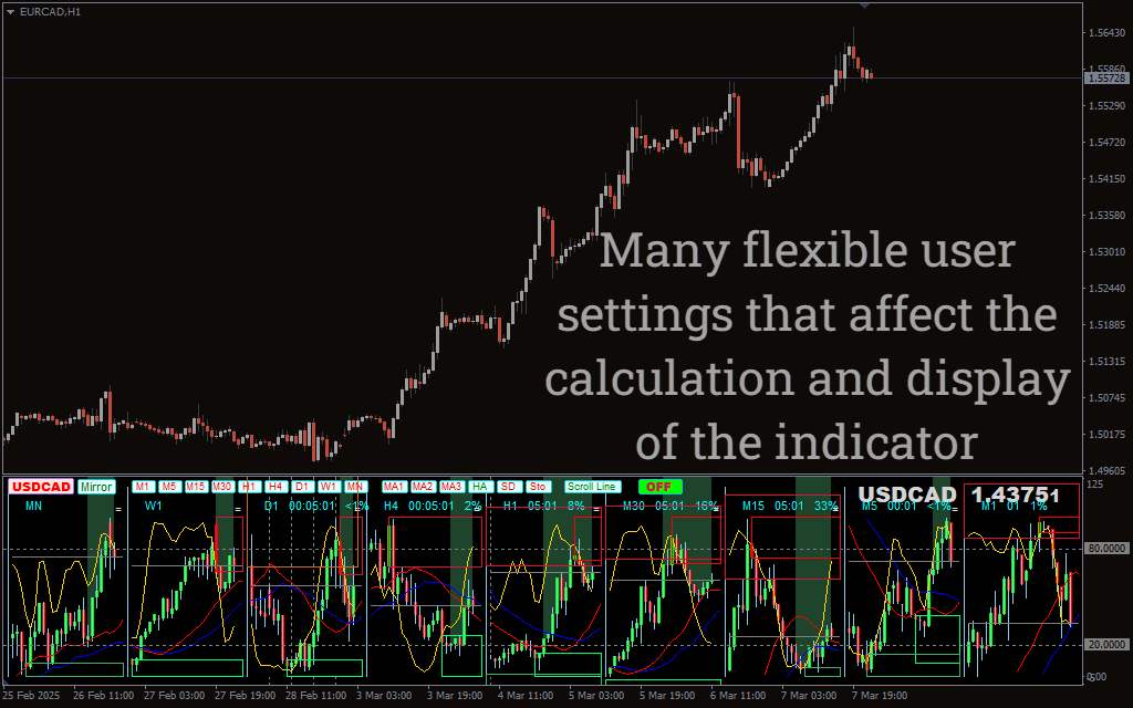 تحلیل همزمان چند تایم فریم در یک نمودار با اندیکاتور Multi Chart Multi Time Frame برای MT4