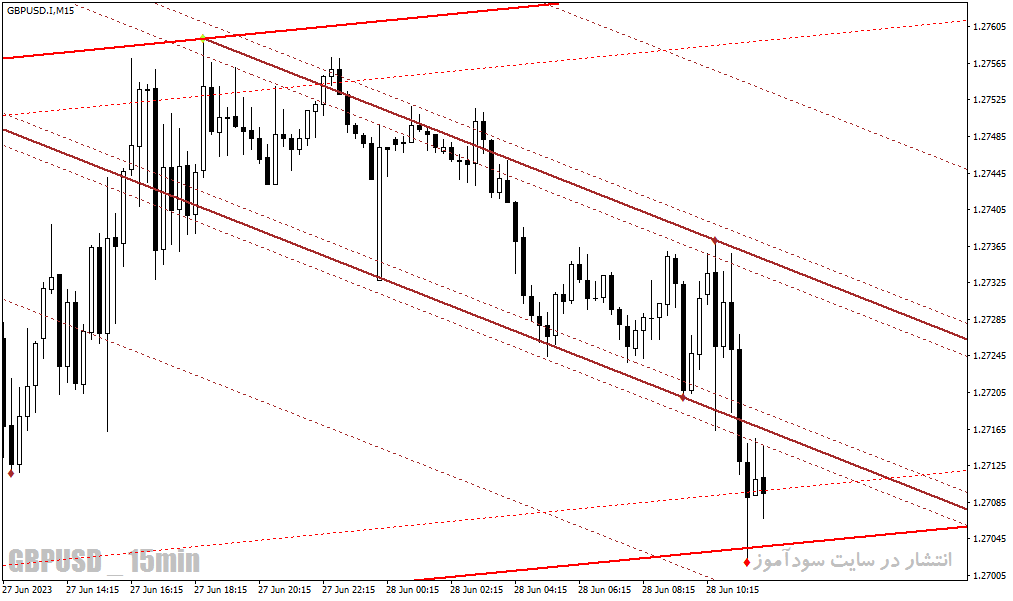 دانلود اندیکاتور رسم کانال متاتریدر4 با نام Auto Trendlines Channels Indicator