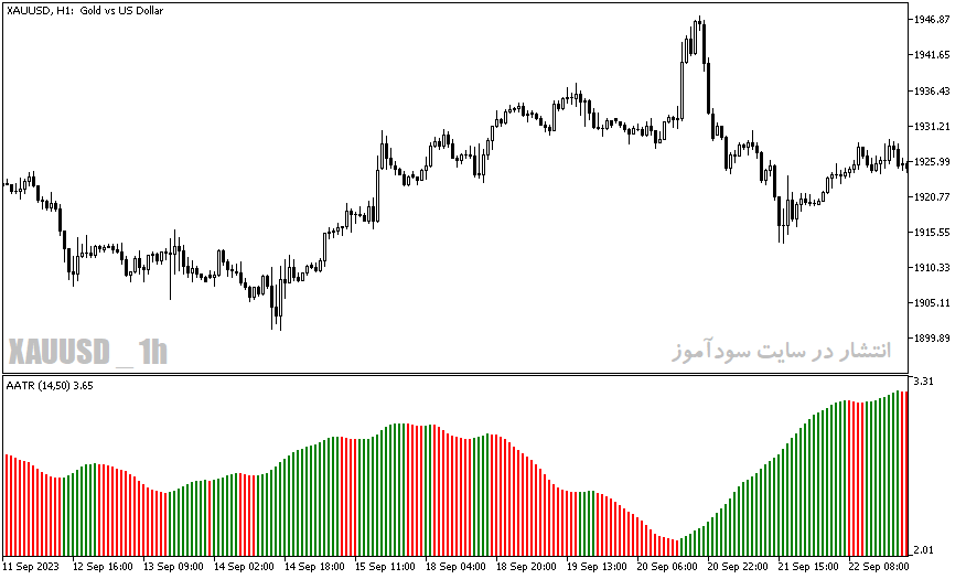 دانلود اندیکاتور ATR در فارکس برای متاتریدر5 با نام aatr indicator