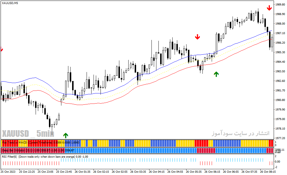 دانلود اندیکاتور سیگنال خرید و فروش بسیار قوی برای متاتریدر4 با نام forex mass profit system