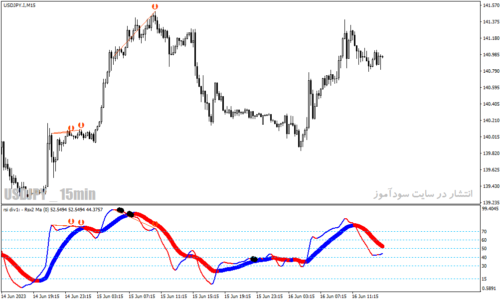 بهترین اندیکاتور برای تشخیص واگرایی در متاتریدر4 با نام rsima+baseline (divergence) indicator