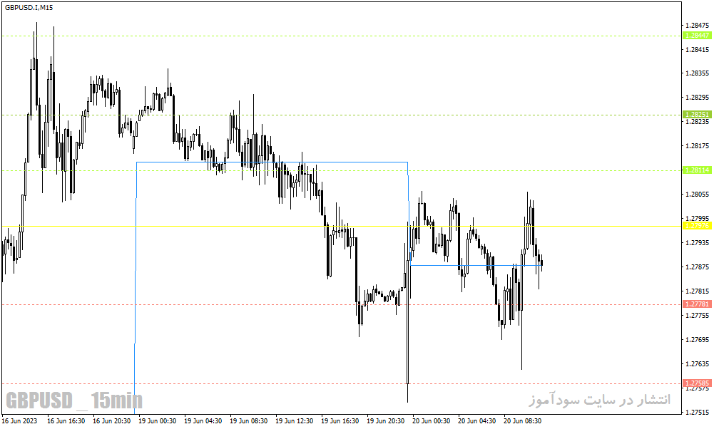 اندیکاتور پیوت روزانه برای متاتریدر4 با نام Daily Pivot Points Indicator