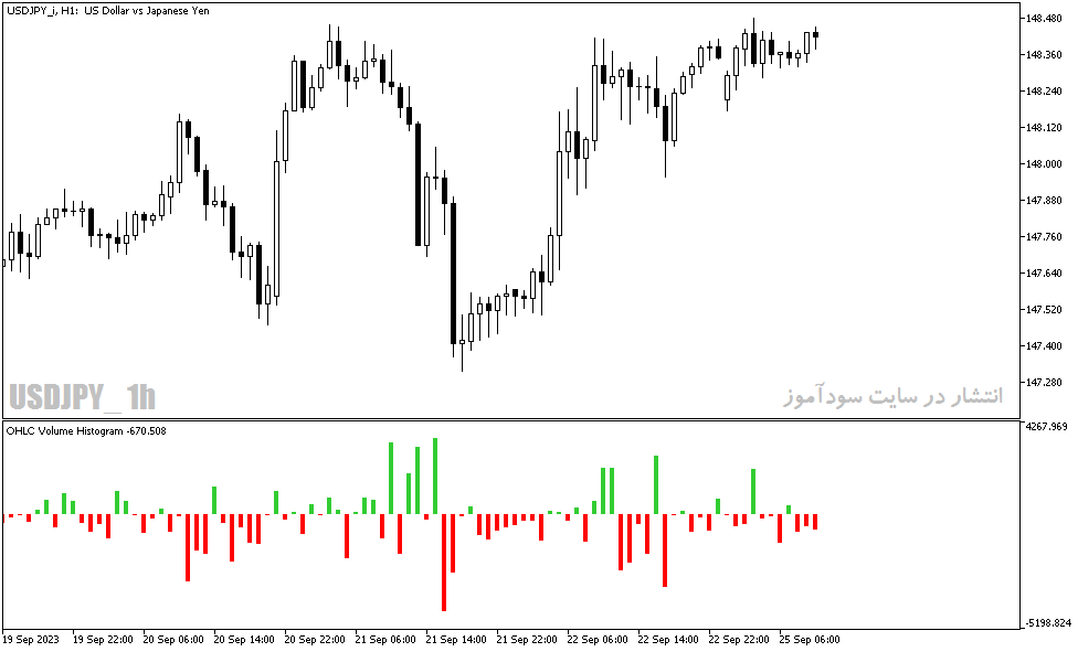دانلود اندیکاتور حجم معاملات با نام ohlc volume histo indicator در متاتریدر5