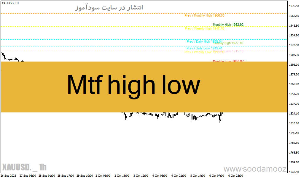 دانلود بهترین اندیکاتور رسم خطوط حمایت و مقاومت برای متاتریدر4 با نام Mtf high low