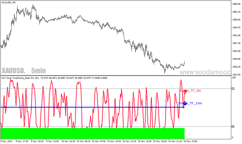 دانلود اندیکاتور استوکاستیک مولتی تایم فریم برای متاتریدر4 با نام stochastic dual time frame arrows
