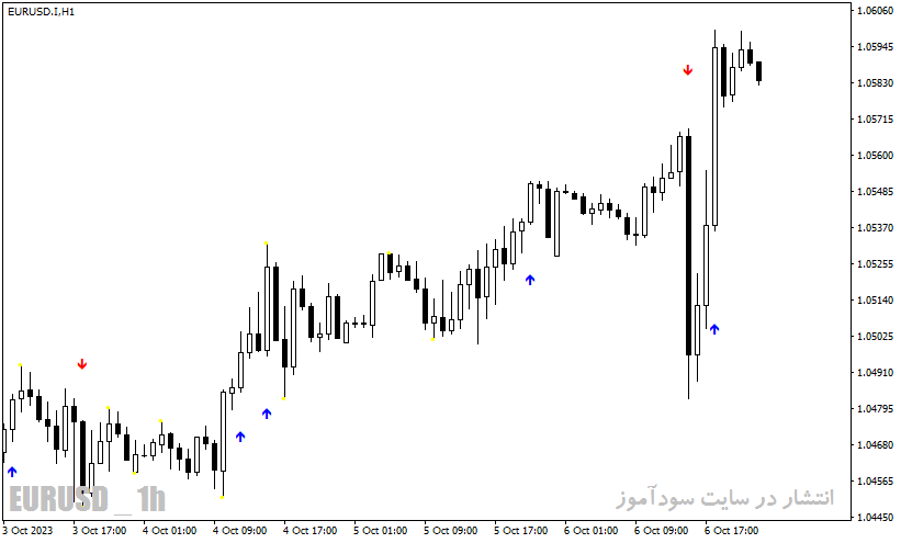 دانلود بهترین اندیکاتور اسکالپ با نام Best Scalping Indicator در متاتریدر4