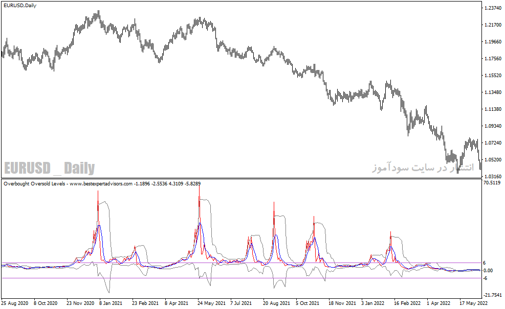دانلود بهترین اندیکاتور اشباع خرید و فروش برای متاتریدر4 با نام Overbought Oversold Levels