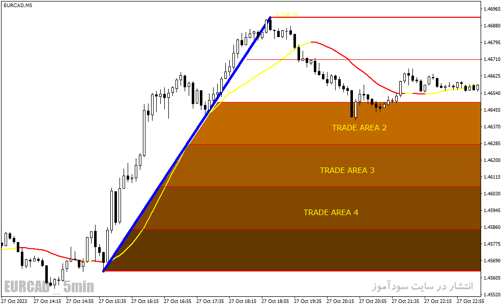 دانلود اندیکاتور خرید و فروش فارکس برای متاتریدر4 با نام forex levelator system