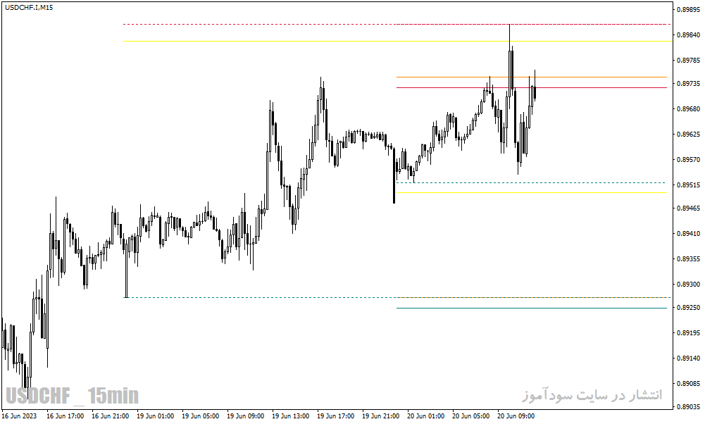 اندیکاتور سطوح پیوت برای متاتریدر4 با نام Daily weekly Monthly high low pivot points indicator