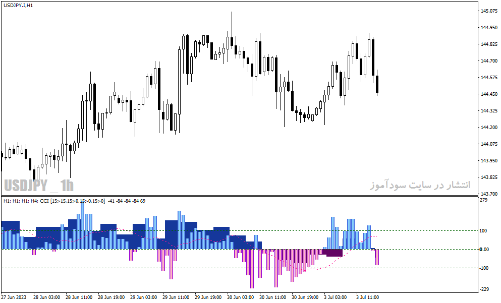 دانلود اندیکاتور نقطه ورود و خروج در متاتریدر4 با نام cci 4X4 tf rp+nrp indicator
