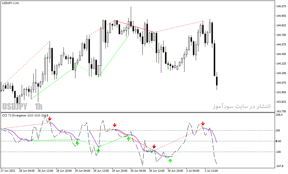 دانلود اندیکاتور واگرایی خودکار در متاتریدر4 با نام cci t3 divergence indicator