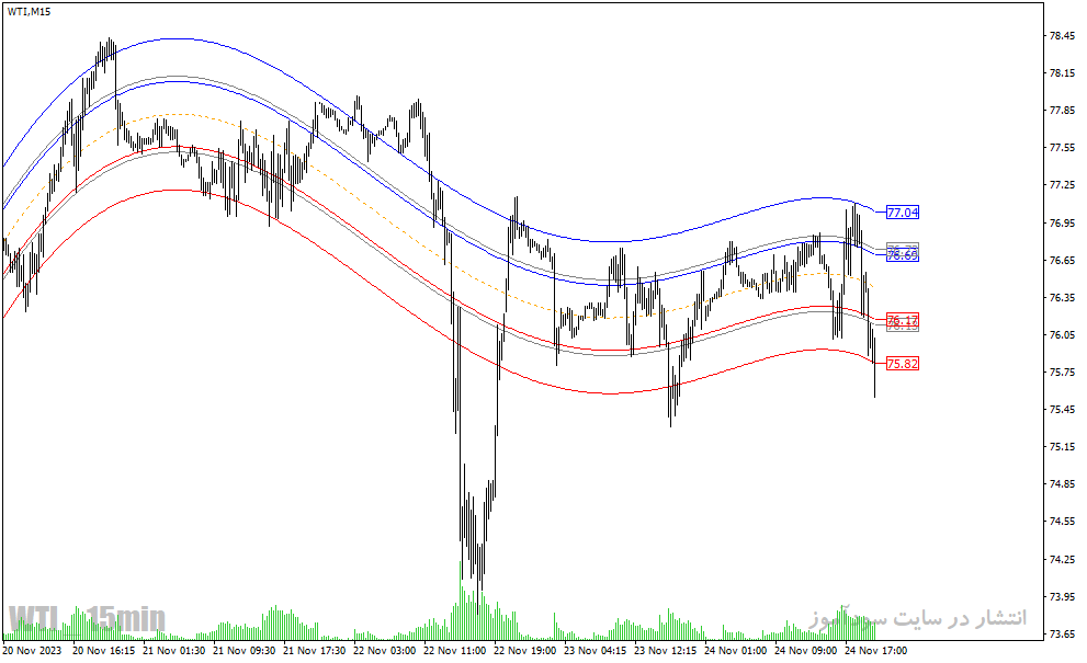 دانلود اندیکاتور برای فارکس مخصوص متاتریدر4 با نام mean reversion indicator