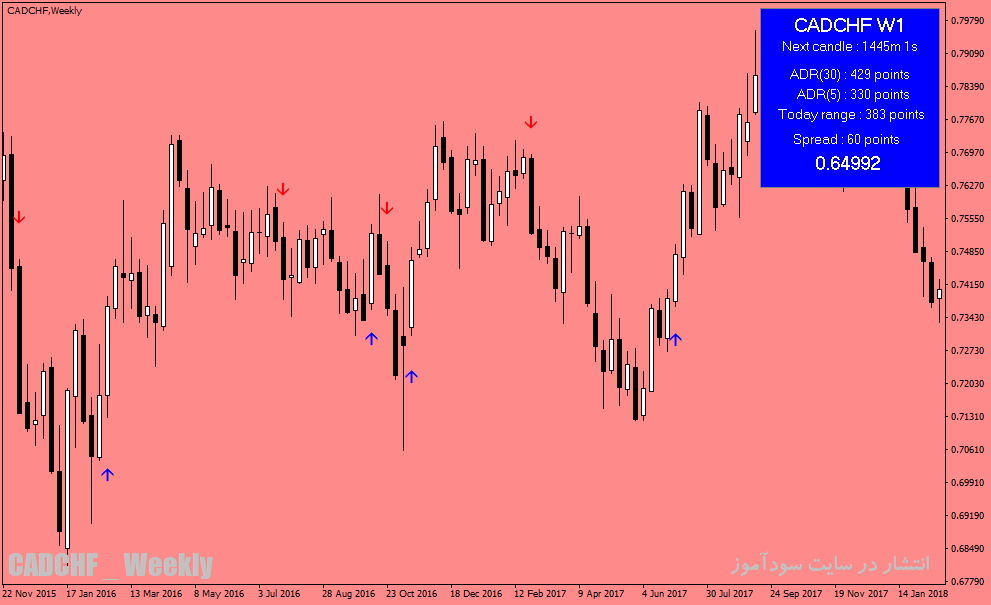 دانلود اندیکاتور سیگنال خرید و فروش برای متاتریدر4 با نام cougar forex system