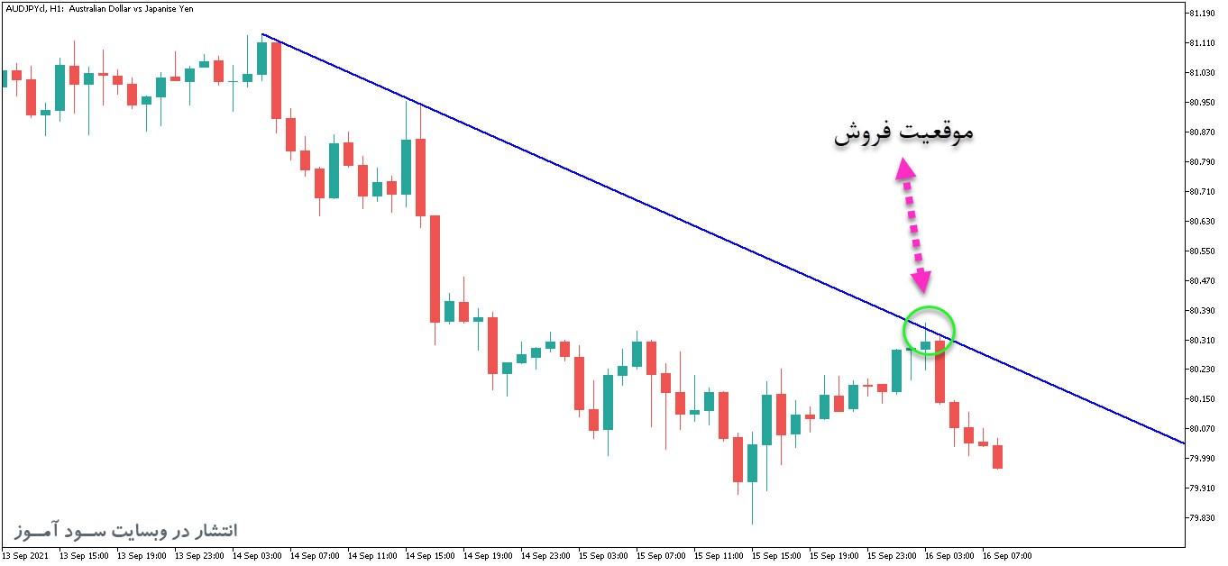 اندیکاتور رسم خطوط روند با نام Auto TrendLines برای متاتریدر5