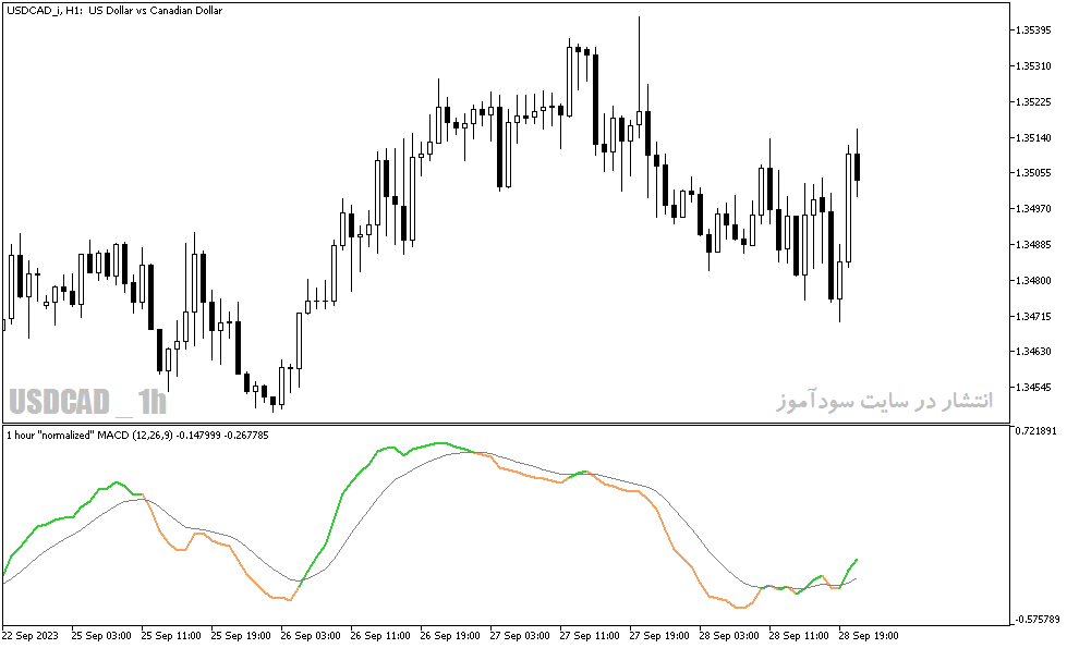 دانلود اندیکاتور مکدی با نام Normalized MACD Indicator در متاتریدر5