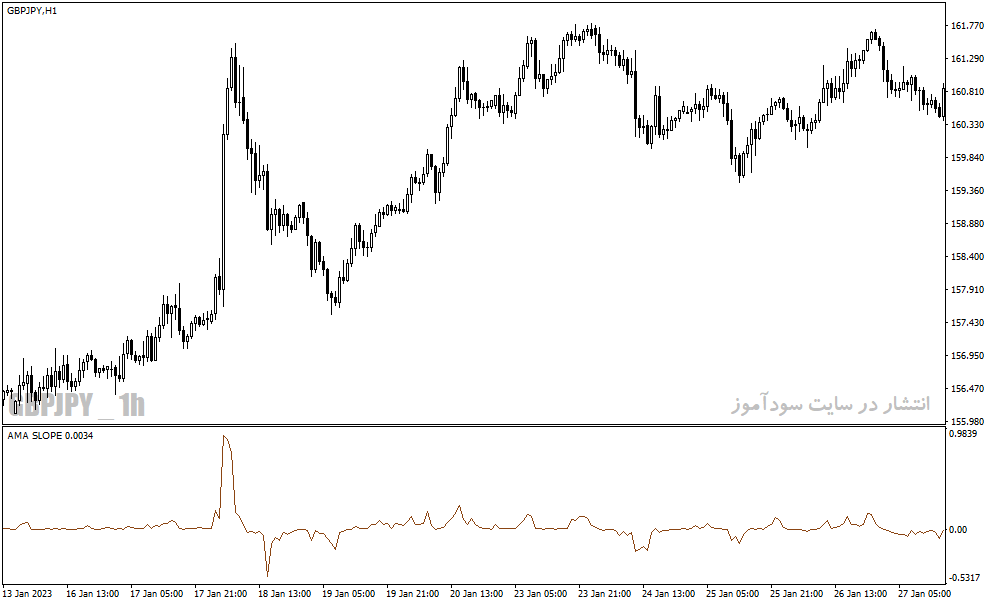 دانلود بهترین اندیکاتور برای نوسان گیری ساعتی مخصوص متاتریدر4 با نام ama slope indicator